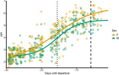 Changes in Behaviour and Proxies of Physiology Suggest Individual Variation in the Building of Migratory Phenotypes in Preparation for Long-Distance Flights